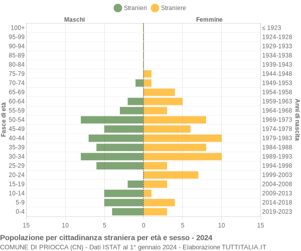 Grafico cittadini stranieri - Priocca 2024