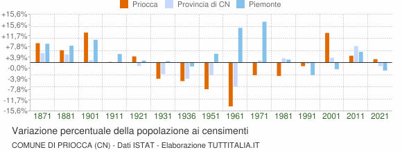 Grafico variazione percentuale della popolazione Comune di Priocca (CN)