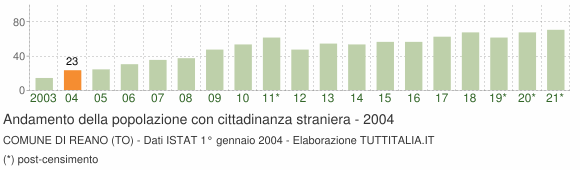 Grafico andamento popolazione stranieri Comune di Reano (TO)
