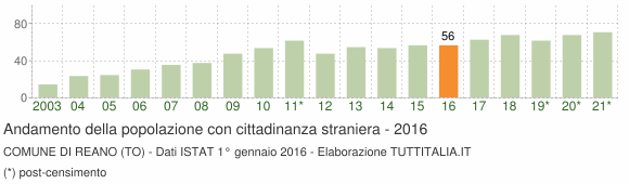 Grafico andamento popolazione stranieri Comune di Reano (TO)