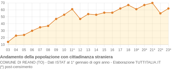 Andamento popolazione stranieri Comune di Reano (TO)