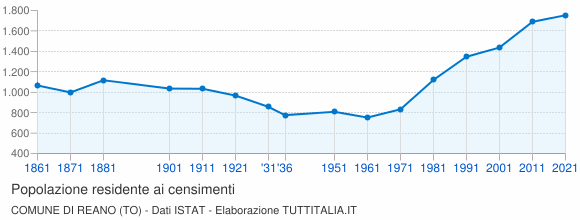 Grafico andamento storico popolazione Comune di Reano (TO)