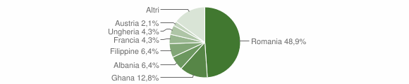Grafico cittadinanza stranieri - Reano 2012
