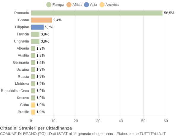 Grafico cittadinanza stranieri - Reano 2014