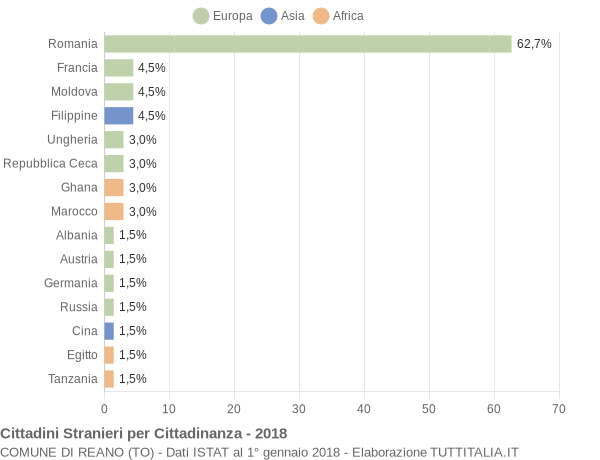 Grafico cittadinanza stranieri - Reano 2018