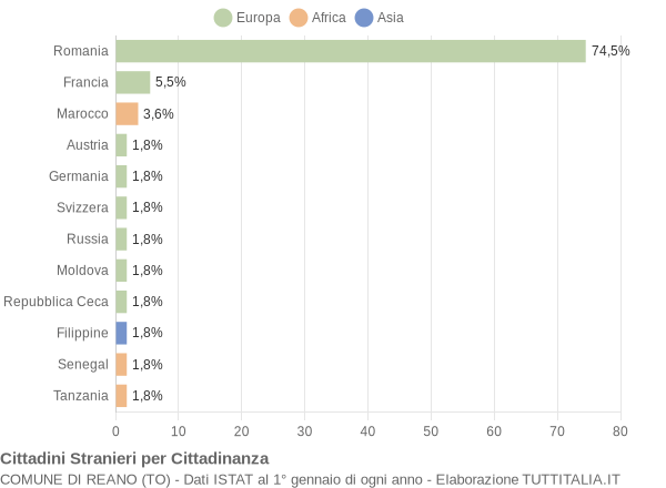 Grafico cittadinanza stranieri - Reano 2022