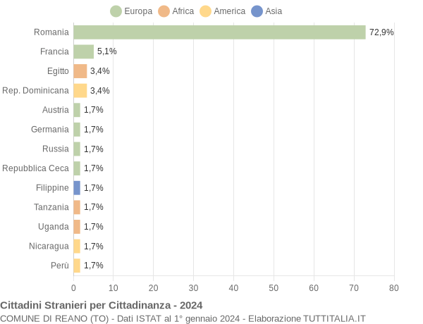 Grafico cittadinanza stranieri - Reano 2024