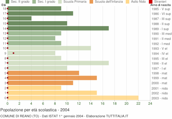 Grafico Popolazione in età scolastica - Reano 2004