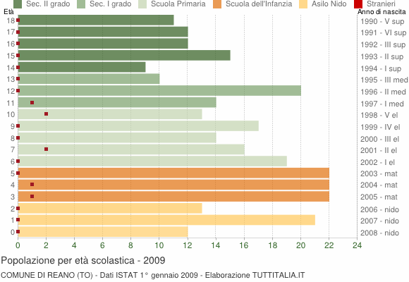 Grafico Popolazione in età scolastica - Reano 2009