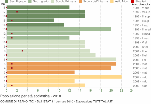 Grafico Popolazione in età scolastica - Reano 2010