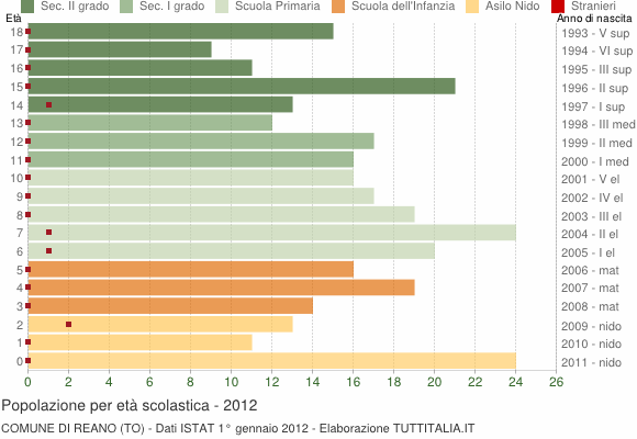 Grafico Popolazione in età scolastica - Reano 2012