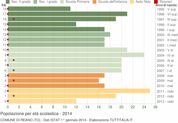 Grafico Popolazione in età scolastica - Reano 2014