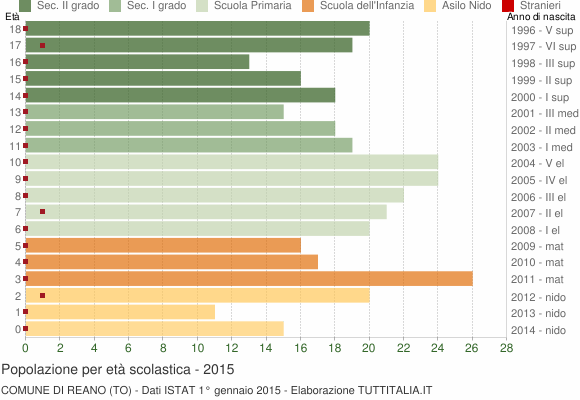 Grafico Popolazione in età scolastica - Reano 2015