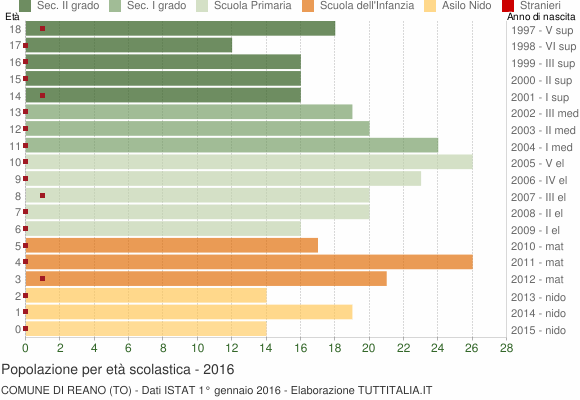 Grafico Popolazione in età scolastica - Reano 2016