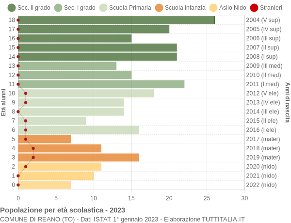 Grafico Popolazione in età scolastica - Reano 2023