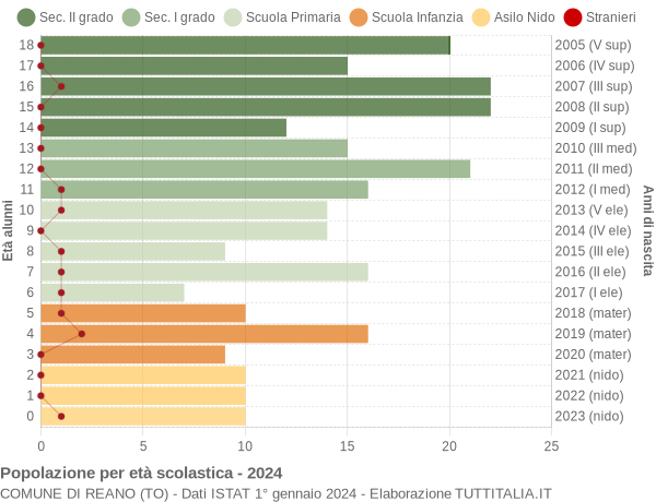 Grafico Popolazione in età scolastica - Reano 2024