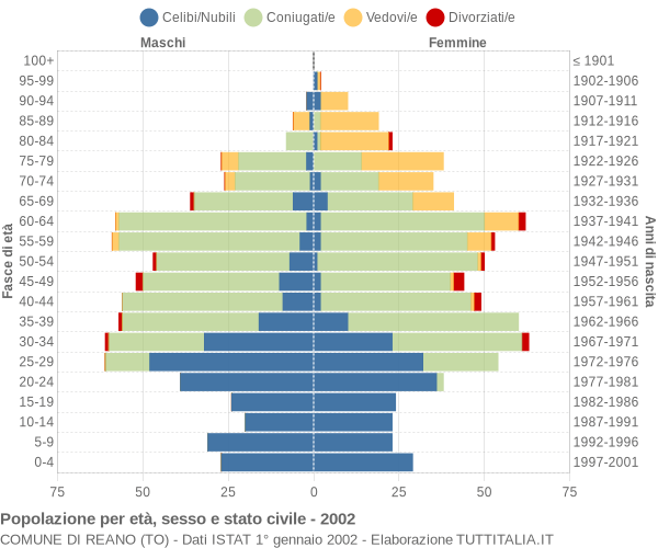 Grafico Popolazione per età, sesso e stato civile Comune di Reano (TO)