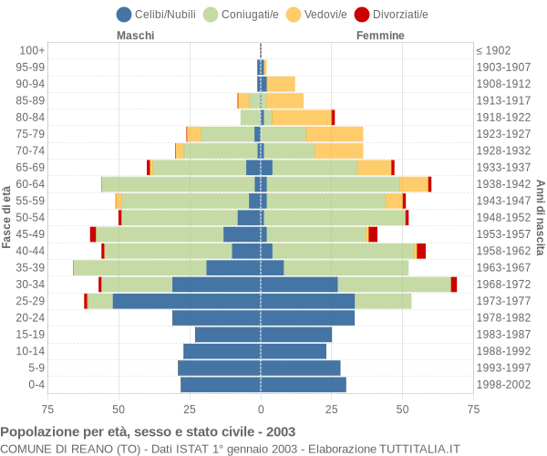 Grafico Popolazione per età, sesso e stato civile Comune di Reano (TO)