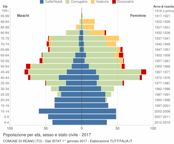 Grafico Popolazione per età, sesso e stato civile Comune di Reano (TO)