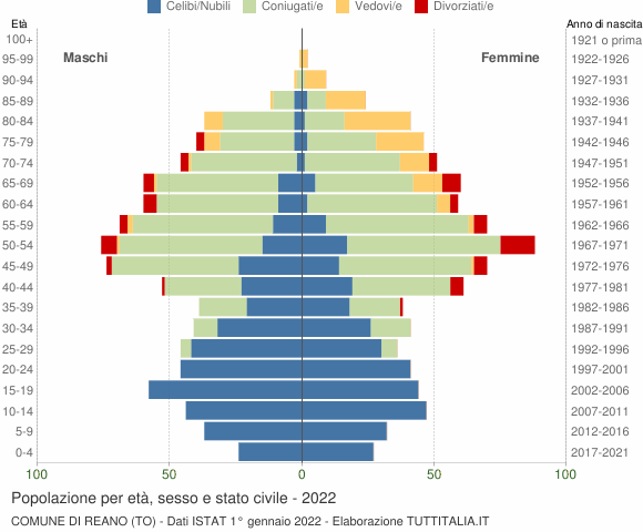 Grafico Popolazione per età, sesso e stato civile Comune di Reano (TO)