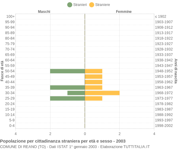 Grafico cittadini stranieri - Reano 2003