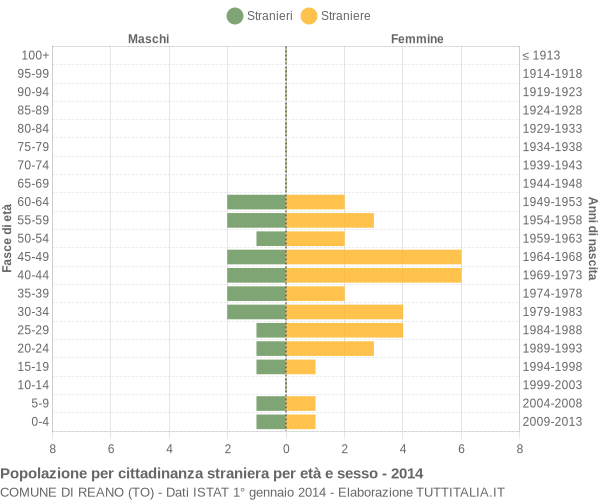 Grafico cittadini stranieri - Reano 2014