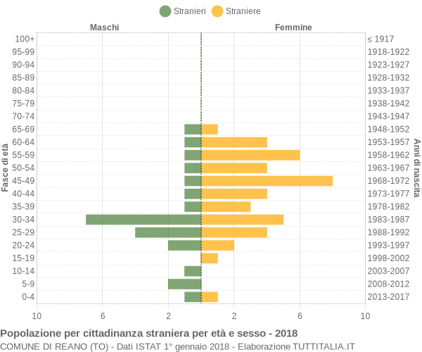 Grafico cittadini stranieri - Reano 2018