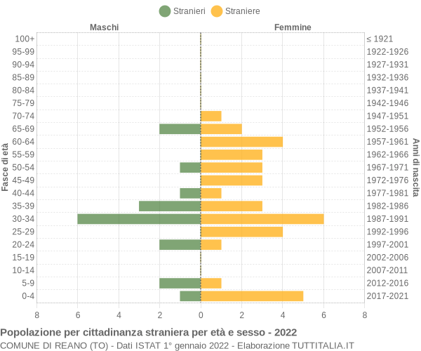 Grafico cittadini stranieri - Reano 2022