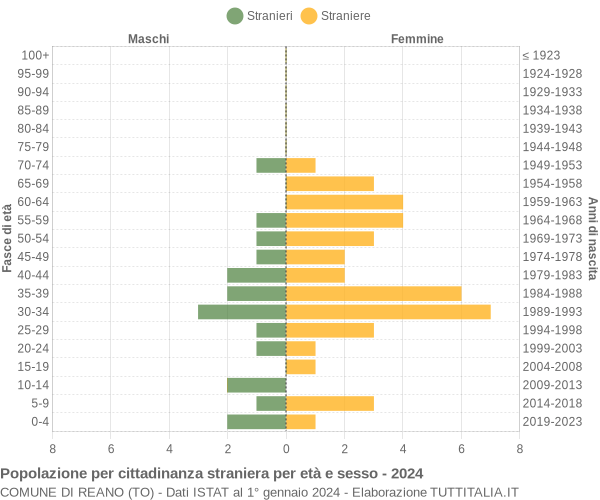 Grafico cittadini stranieri - Reano 2024