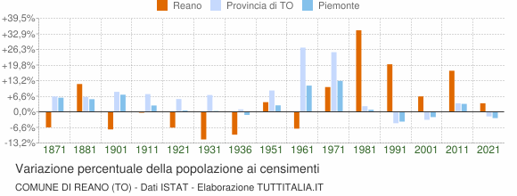 Grafico variazione percentuale della popolazione Comune di Reano (TO)
