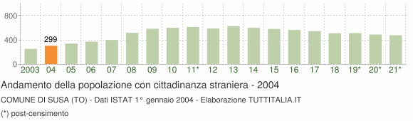 Grafico andamento popolazione stranieri Comune di Susa (TO)