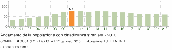 Grafico andamento popolazione stranieri Comune di Susa (TO)