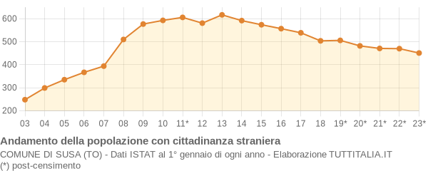 Andamento popolazione stranieri Comune di Susa (TO)