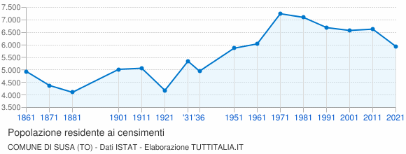 Grafico andamento storico popolazione Comune di Susa (TO)