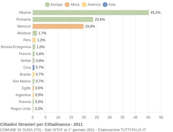 Grafico cittadinanza stranieri - Susa 2011