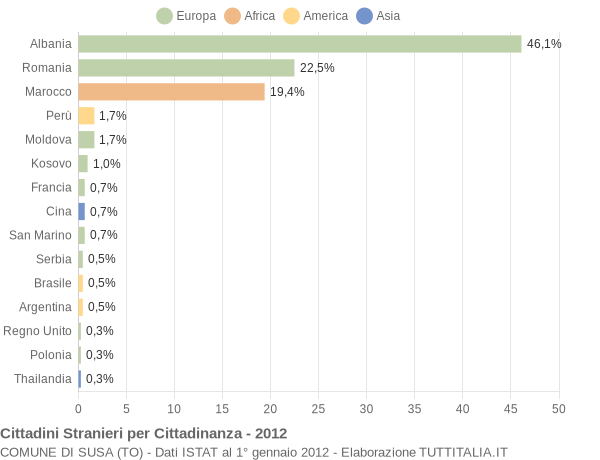 Grafico cittadinanza stranieri - Susa 2012