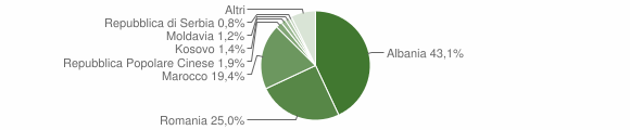 Grafico cittadinanza stranieri - Susa 2014
