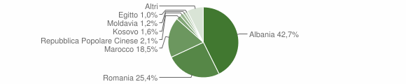 Grafico cittadinanza stranieri - Susa 2015