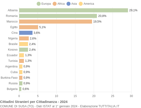 Grafico cittadinanza stranieri - Susa 2024