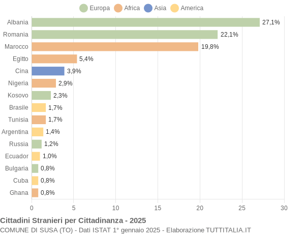 Grafico cittadinanza stranieri - Susa 2025