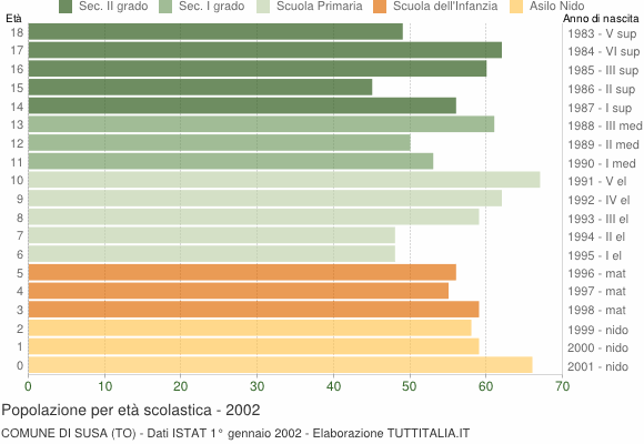 Grafico Popolazione in età scolastica - Susa 2002