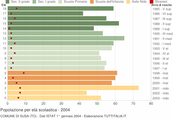Grafico Popolazione in età scolastica - Susa 2004