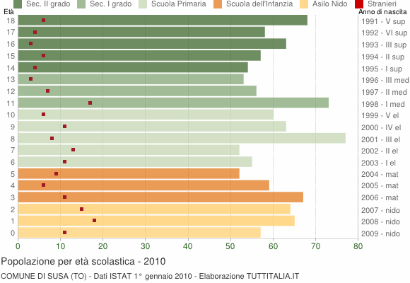 Grafico Popolazione in età scolastica - Susa 2010