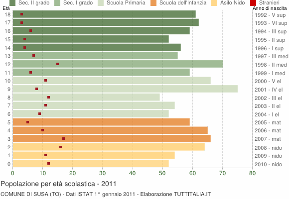 Grafico Popolazione in età scolastica - Susa 2011