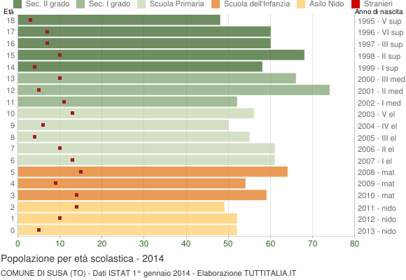 Grafico Popolazione in età scolastica - Susa 2014
