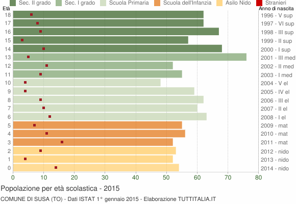 Grafico Popolazione in età scolastica - Susa 2015