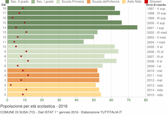 Grafico Popolazione in età scolastica - Susa 2016