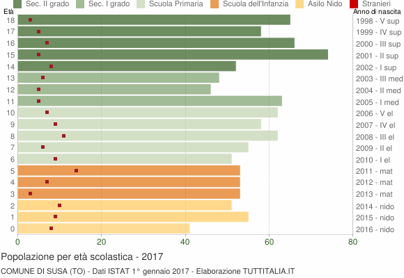 Grafico Popolazione in età scolastica - Susa 2017