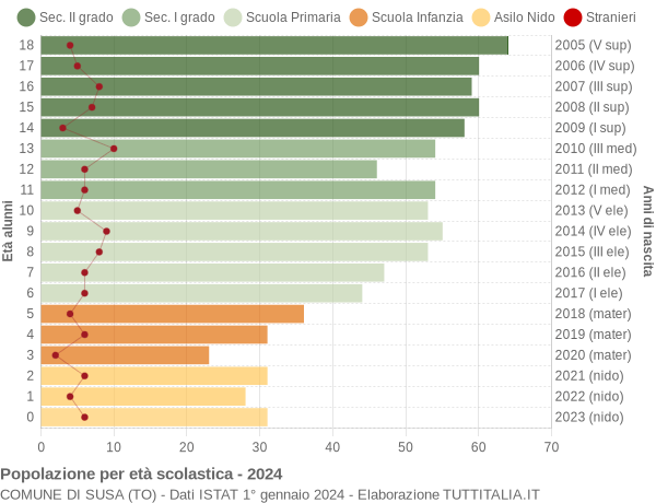 Grafico Popolazione in età scolastica - Susa 2024