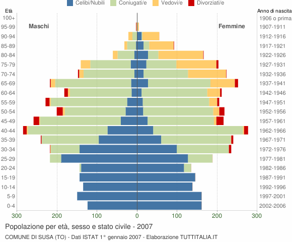 Grafico Popolazione per età, sesso e stato civile Comune di Susa (TO)